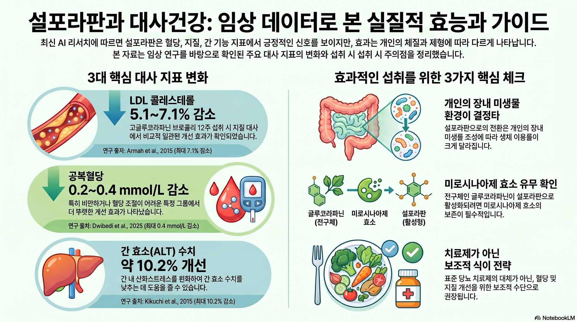 대사 설포라판 연구 대표 이미지