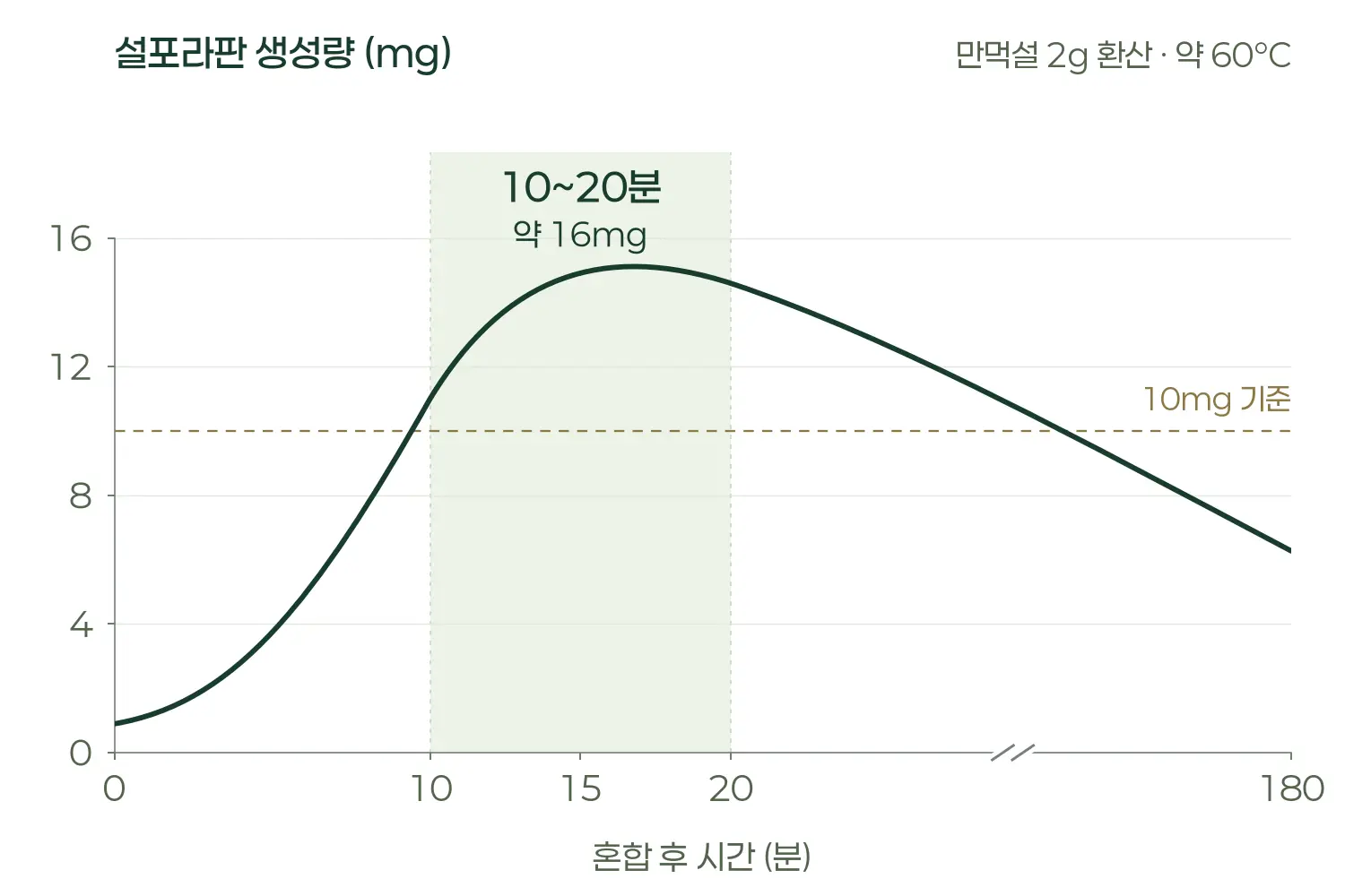만먹설 1.5g 결과를 2g 기준으로 비례 환산한 설포라판 생성 그래프. 약 60°C의 물에 혼합한 뒤 10~20분 구간의 피크 약 16mg과 10mg 기준선을 표시했습니다.